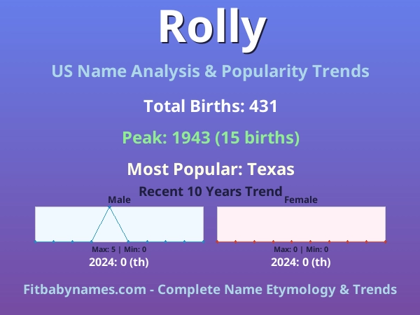 Infographic: Rolly name meaning, origin, and popularity trends in the United States (US baby name analysis chart)
