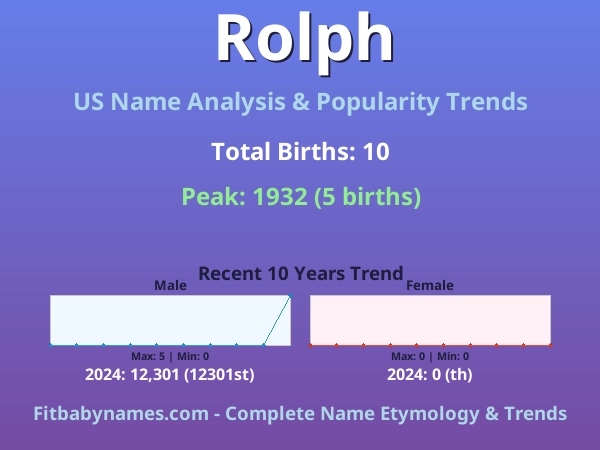 Infographic: Rolph name meaning, origin, and popularity trends in the United States (US baby name analysis chart)