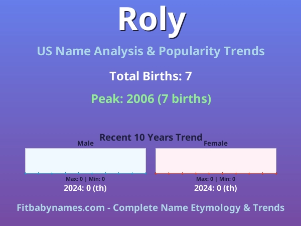 Infographic: Roly name meaning, origin, and popularity trends in the United States (US baby name analysis chart)