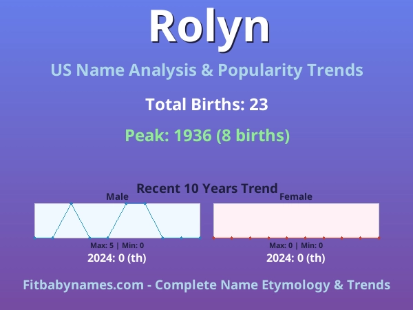 Infographic: Rolyn name meaning, origin, and popularity trends in the United States (US baby name analysis chart)