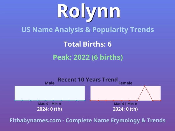 Infographic: Rolynn name meaning, origin, and popularity trends in the United States (US baby name analysis chart)