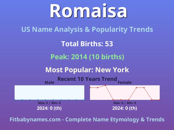 Infographic: Romaisa name meaning, origin, and popularity trends in the United States (US baby name analysis chart)