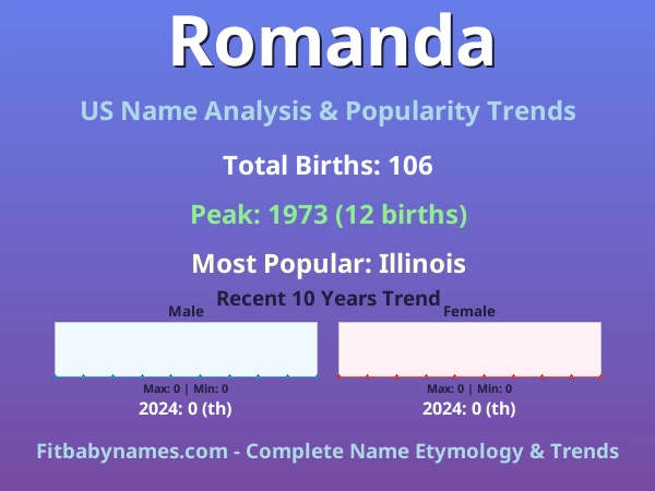Infographic: Romanda name meaning, origin, and popularity trends in the United States (US baby name analysis chart)