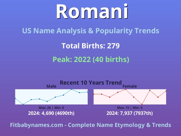 Infographic: Romani name meaning, origin, and popularity trends in the United States (US baby name analysis chart)