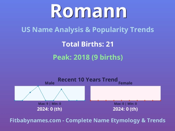 Infographic: Romann name meaning, origin, and popularity trends in the United States (US baby name analysis chart)