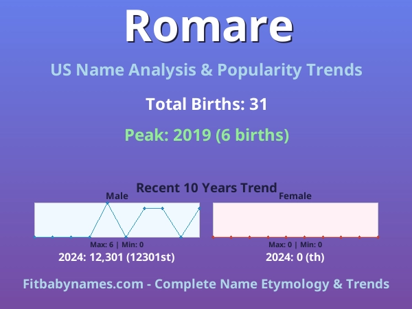 Infographic: Romare name meaning, origin, and popularity trends in the United States (US baby name analysis chart)
