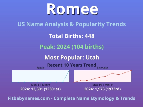 Infographic: Romee name meaning, origin, and popularity trends in the United States (US baby name analysis chart)
