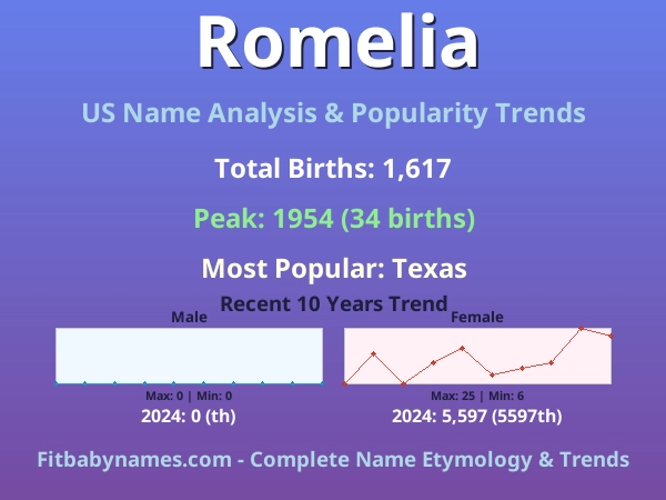 Infographic: Romelia name meaning, origin, and popularity trends in the United States (US baby name analysis chart)