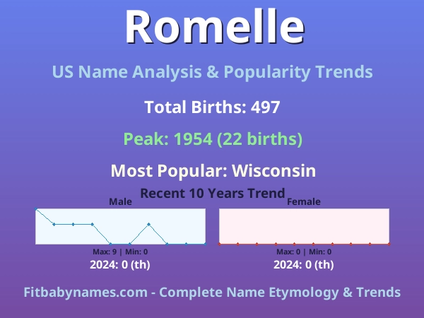 Infographic: Romelle name meaning, origin, and popularity trends in the United States (US baby name analysis chart)