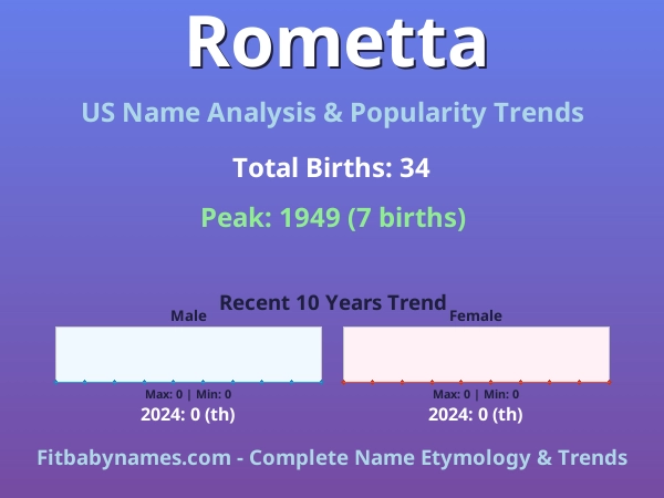 Infographic: Rometta name meaning, origin, and popularity trends in the United States (US baby name analysis chart)