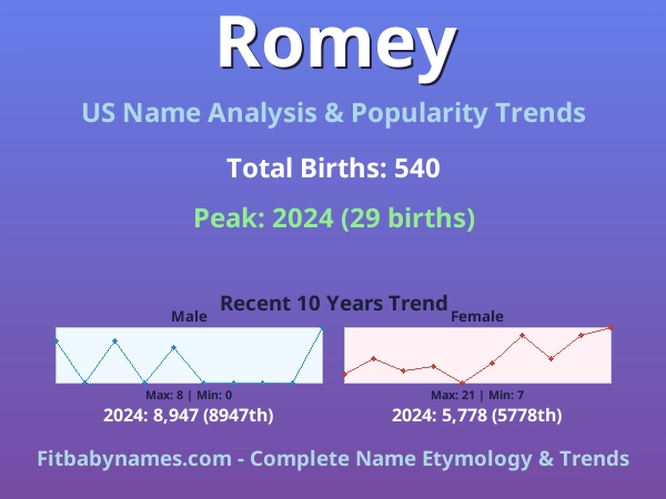 Infographic: Romey name meaning, origin, and popularity trends in the United States (US baby name analysis chart)