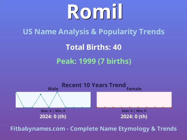Infographic: Romil name meaning, origin, and popularity trends in the United States (US baby name analysis chart)