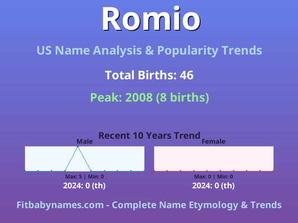 Infographic: Romio name meaning, origin, and popularity trends in the United States (US baby name analysis chart)