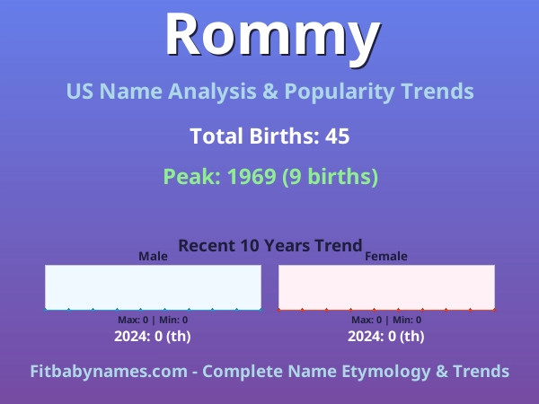 Infographic: Rommy name meaning, origin, and popularity trends in the United States (US baby name analysis chart)