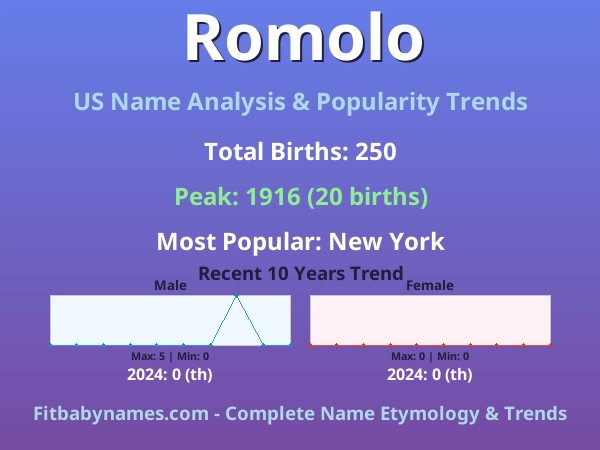 Infographic: Romolo name meaning, origin, and popularity trends in the United States (US baby name analysis chart)