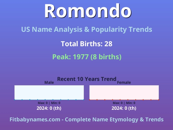 Infographic: Romondo name meaning, origin, and popularity trends in the United States (US baby name analysis chart)