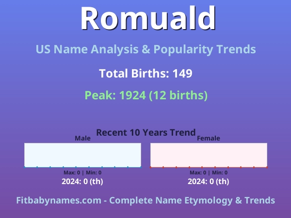 Infographic: Romuald name meaning, origin, and popularity trends in the United States (US baby name analysis chart)
