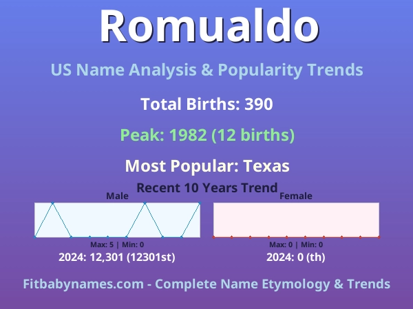 Infographic: Romualdo name meaning, origin, and popularity trends in the United States (US baby name analysis chart)