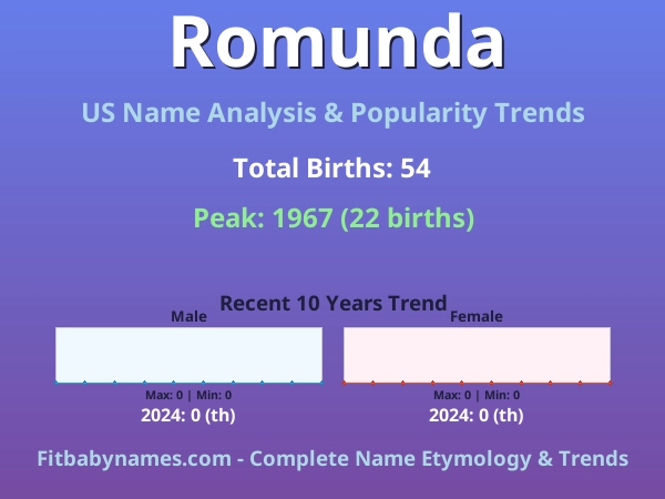 Infographic: Romunda name meaning, origin, and popularity trends in the United States (US baby name analysis chart)