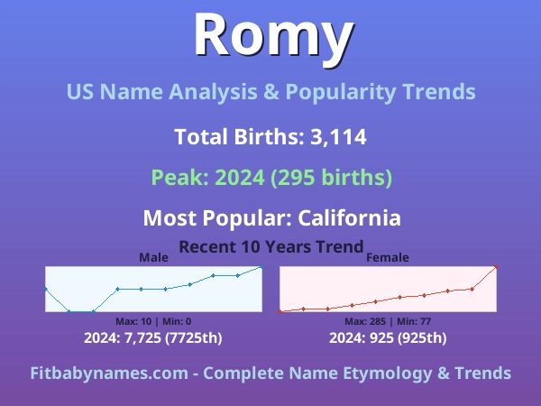 Infographic: Romy name meaning, origin, and popularity trends in the United States (US baby name analysis chart)