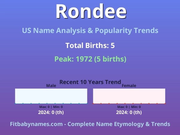 Infographic: Rondee name meaning, origin, and popularity trends in the United States (US baby name analysis chart)