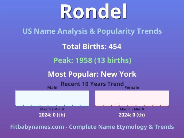Infographic: Rondel name meaning, origin, and popularity trends in the United States (US baby name analysis chart)