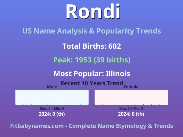 Infographic: Rondi name meaning, origin, and popularity trends in the United States (US baby name analysis chart)