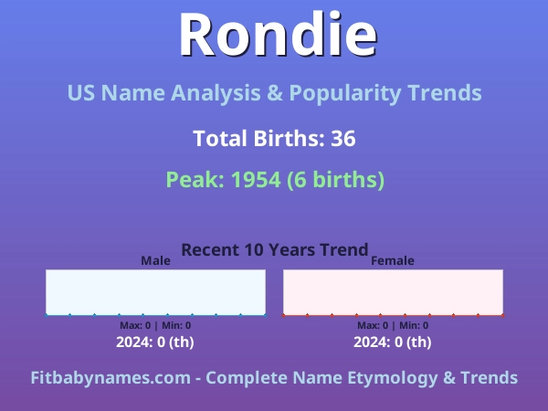Infographic: Rondie name meaning, origin, and popularity trends in the United States (US baby name analysis chart)