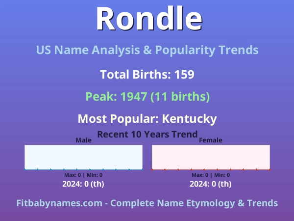 Infographic: Rondle name meaning, origin, and popularity trends in the United States (US baby name analysis chart)