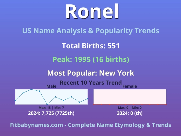 Infographic: Ronel name meaning, origin, and popularity trends in the United States (US baby name analysis chart)