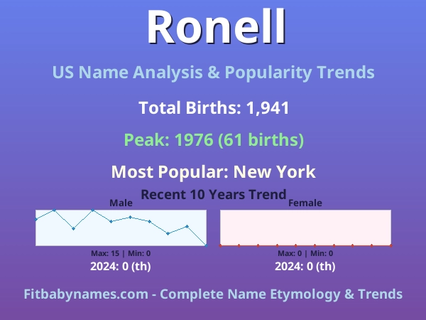 Infographic: Ronell name meaning, origin, and popularity trends in the United States (US baby name analysis chart)