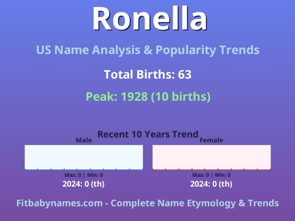 Infographic: Ronella name meaning, origin, and popularity trends in the United States (US baby name analysis chart)