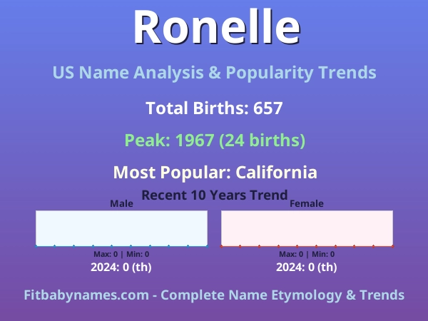 Infographic: Ronelle name meaning, origin, and popularity trends in the United States (US baby name analysis chart)