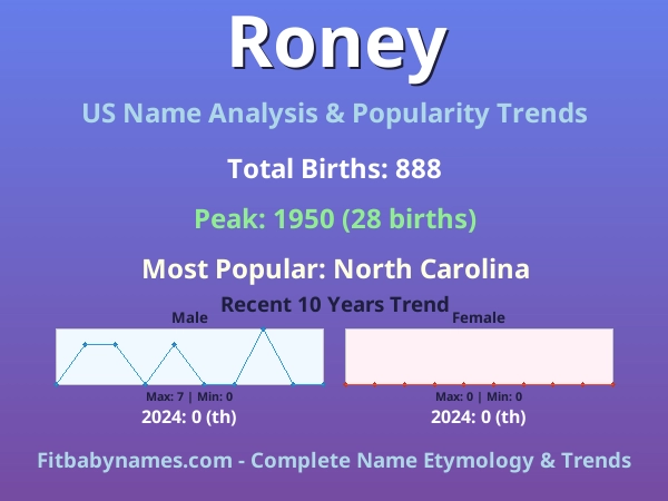 Infographic: Roney name meaning, origin, and popularity trends in the United States (US baby name analysis chart)