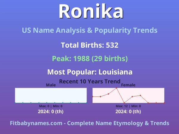 Infographic: Ronika name meaning, origin, and popularity trends in the United States (US baby name analysis chart)