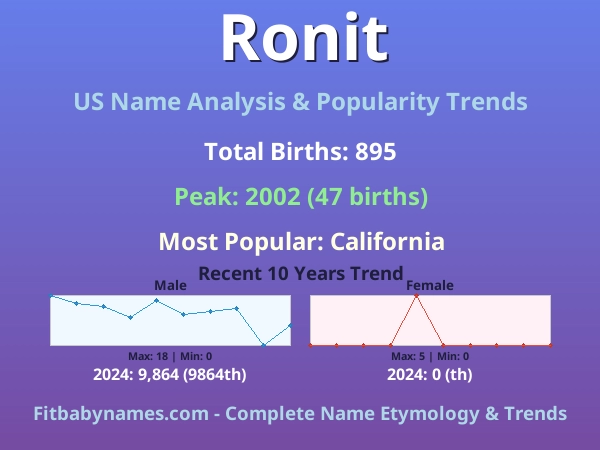 Infographic: Ronit name meaning, origin, and popularity trends in the United States (US baby name analysis chart)
