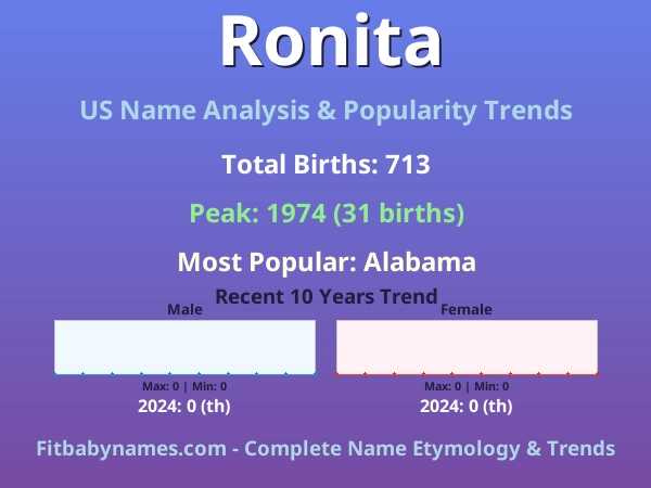 Infographic: Ronita name meaning, origin, and popularity trends in the United States (US baby name analysis chart)