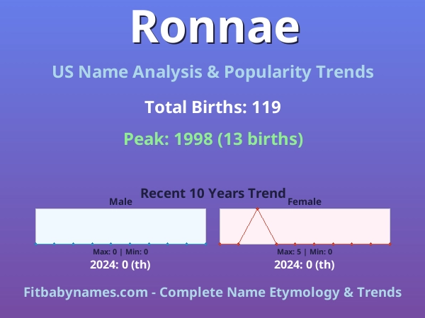 Infographic: Ronnae name meaning, origin, and popularity trends in the United States (US baby name analysis chart)