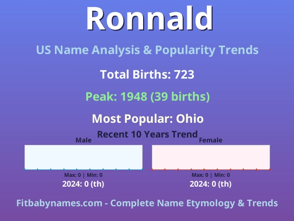 Infographic: Ronnald name meaning, origin, and popularity trends in the United States (US baby name analysis chart)