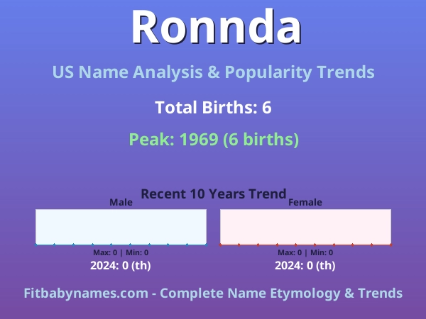 Infographic: Ronnda name meaning, origin, and popularity trends in the United States (US baby name analysis chart)