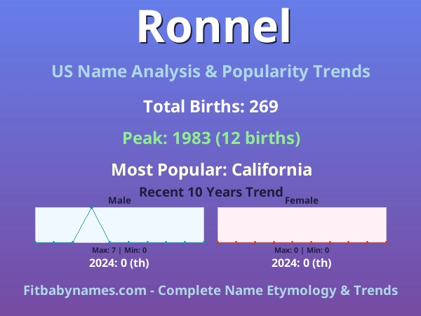 Infographic: Ronnel name meaning, origin, and popularity trends in the United States (US baby name analysis chart)