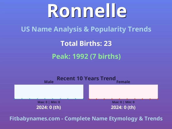 Infographic: Ronnelle name meaning, origin, and popularity trends in the United States (US baby name analysis chart)