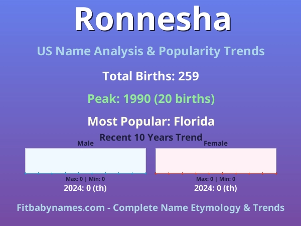 Infographic: Ronnesha name meaning, origin, and popularity trends in the United States (US baby name analysis chart)