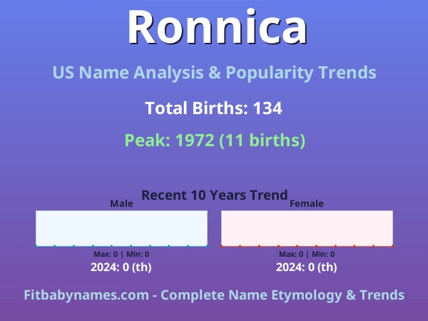 Infographic: Ronnica name meaning, origin, and popularity trends in the United States (US baby name analysis chart)