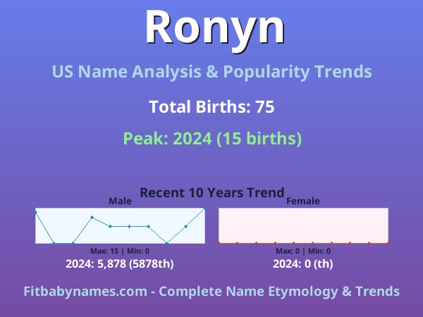 Infographic: Ronyn name meaning, origin, and popularity trends in the United States (US baby name analysis chart)
