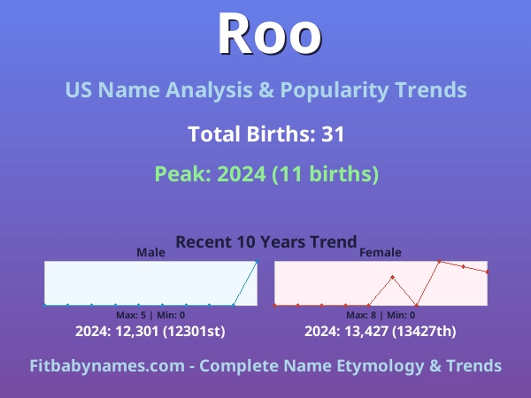 Infographic: Roo name meaning, origin, and popularity trends in the United States (US baby name analysis chart)