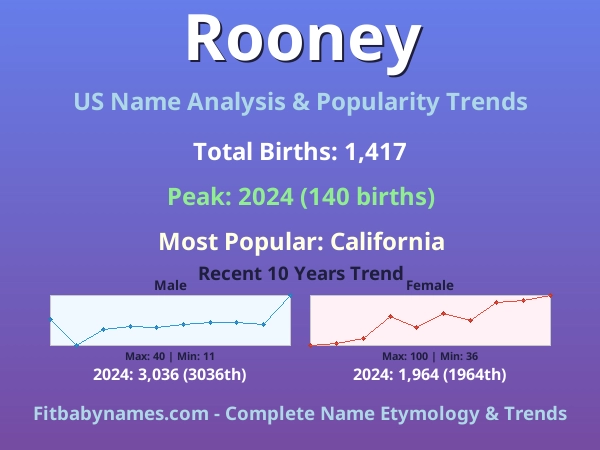 Infographic: Rooney name meaning, origin, and popularity trends in the United States (US baby name analysis chart)