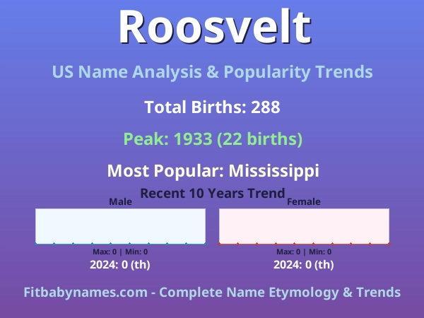 Infographic: Roosvelt name meaning, origin, and popularity trends in the United States (US baby name analysis chart)