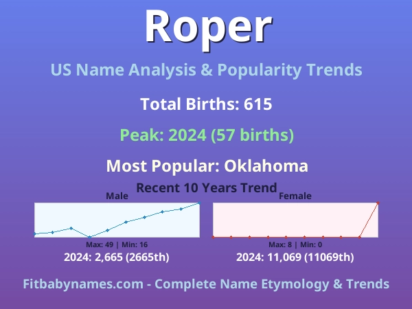 Infographic: Roper name meaning, origin, and popularity trends in the United States (US baby name analysis chart)