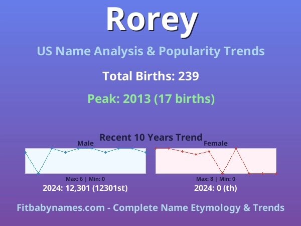 Infographic: Rorey name meaning, origin, and popularity trends in the United States (US baby name analysis chart)